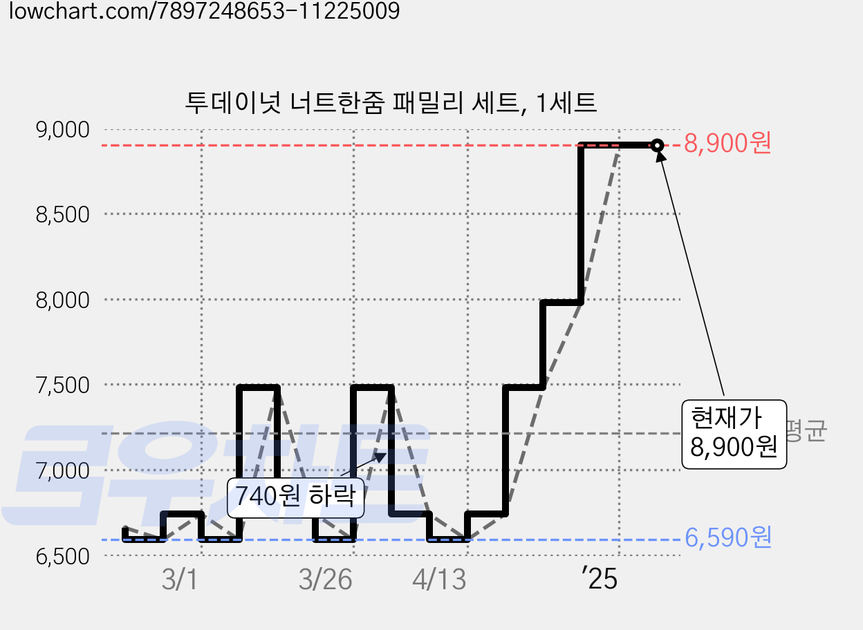 투데이넛 너트한줌 패밀리 세트, 1세트 가격 변동 차트, 현재가 8,900원, 관측 최저가 6,590원