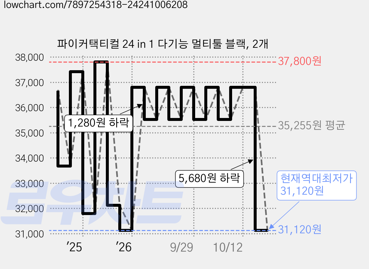 파이커택티컬 24 in 1 다기능 멀티툴 블랙, 2개 가격 변동 차트, 현재가 31,120원, 역대최저가
