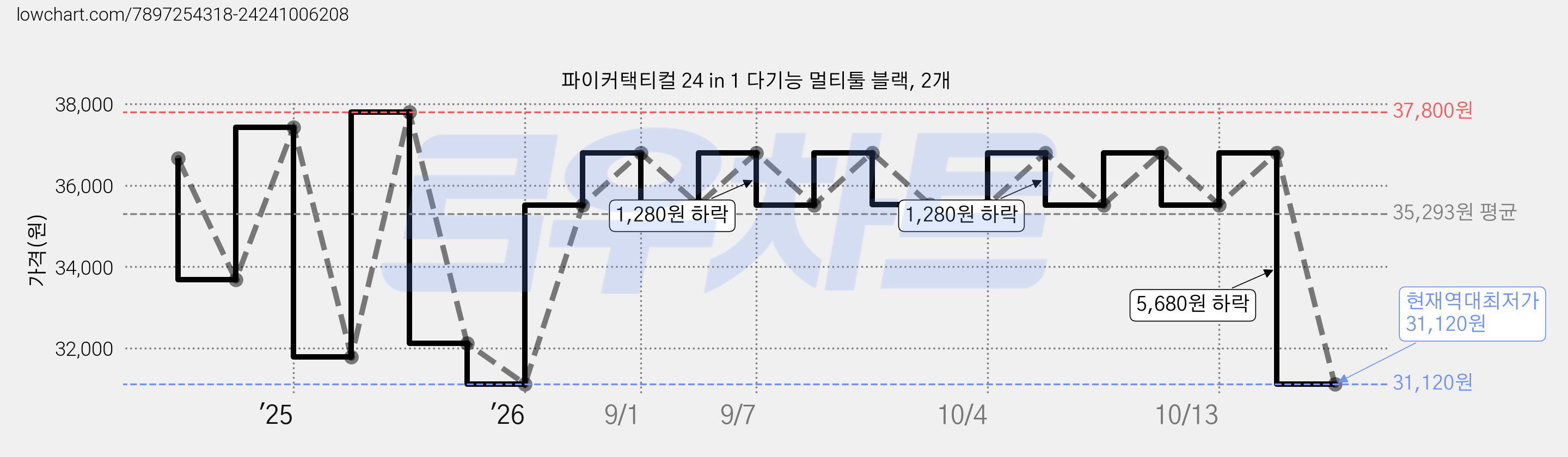 파이커택티컬 24 in 1 다기능 멀티툴 블랙, 2개 가격 변동 차트, 현재가 31,120원, 역대최저가