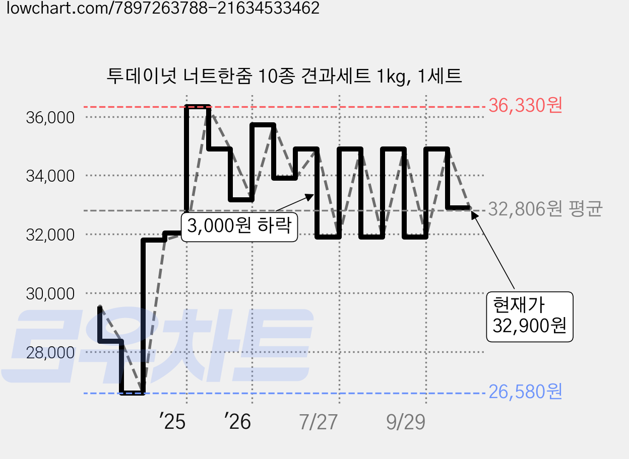 투데이넛 너트한줌 10종 견과세트 1kg, 1세트 가격 변동 차트, 현재가 32,900원, 관측 최저가 24,880원
