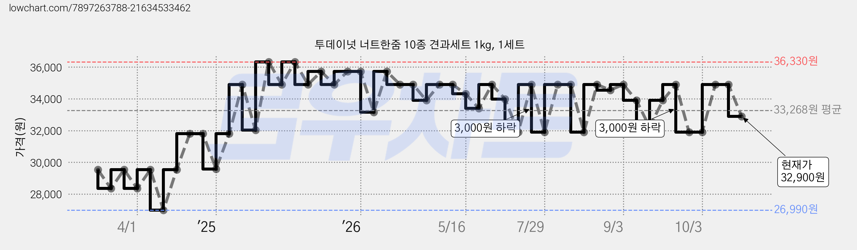 투데이넛 너트한줌 10종 견과세트 1kg, 1세트 가격 변동 차트, 현재가 32,900원, 관측 최저가 24,880원