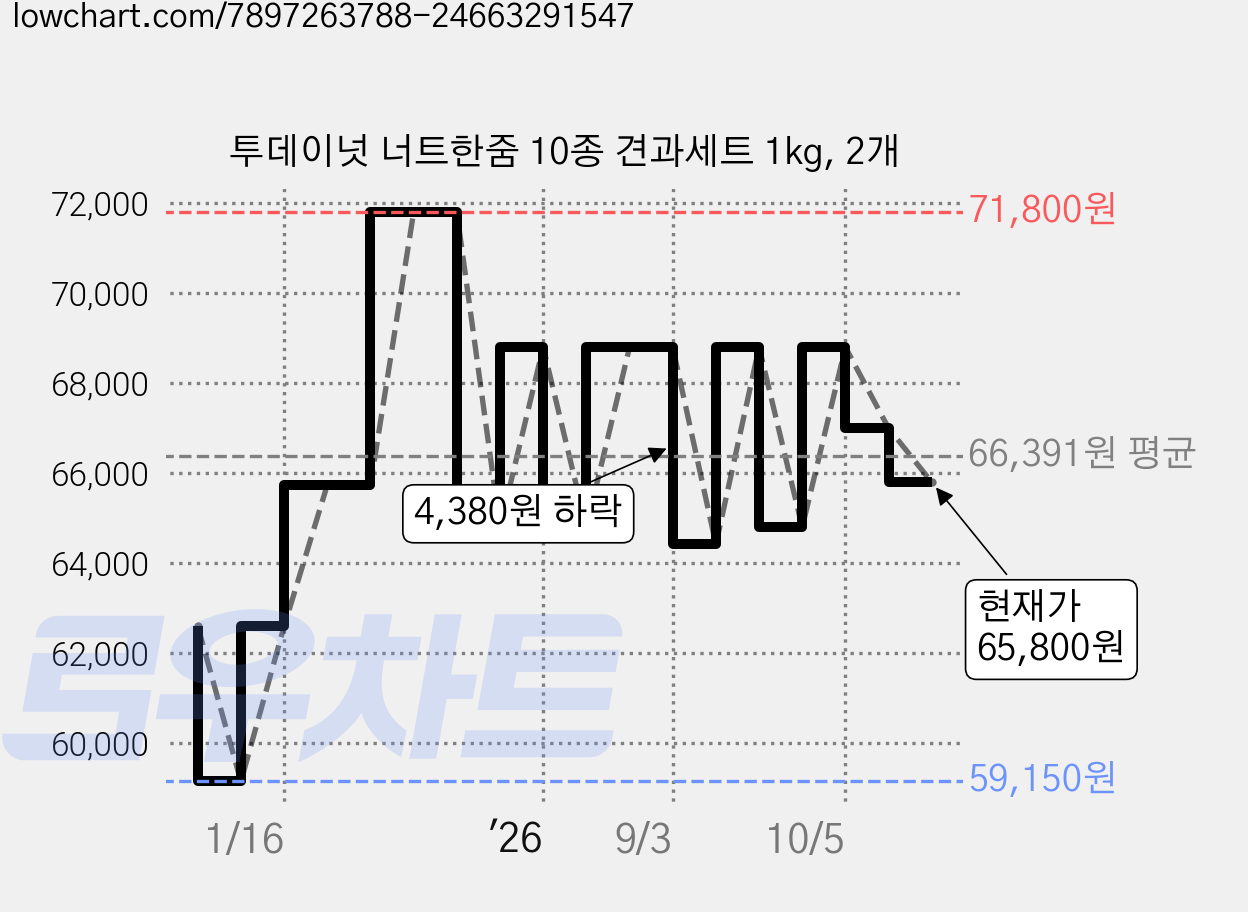 투데이넛 너트한줌 10종 견과세트 1kg, 2개 가격 변동 차트, 현재가 65,800원, 관측 최저가 59,150원