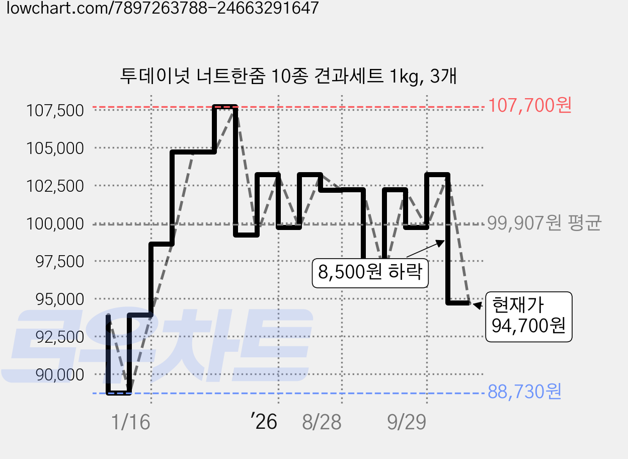 투데이넛 너트한줌 10종 견과세트 1kg, 3개 가격 변동 차트, 현재가 94,700원, 관측 최저가 88,730원
