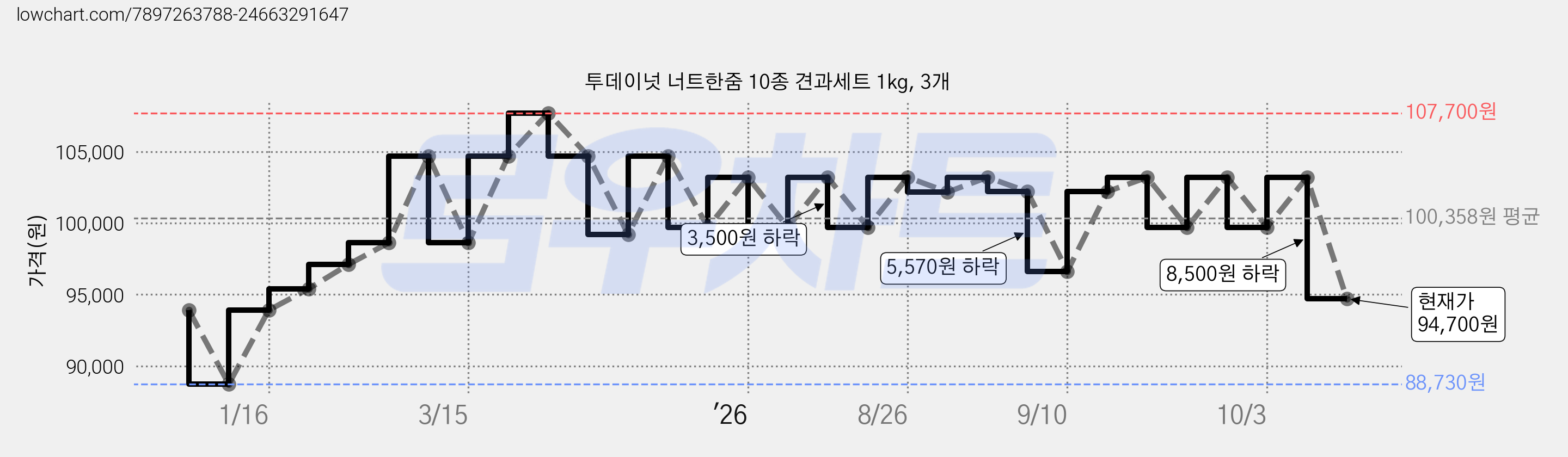 투데이넛 너트한줌 10종 견과세트 1kg, 3개 가격 변동 차트, 현재가 94,700원, 관측 최저가 88,730원