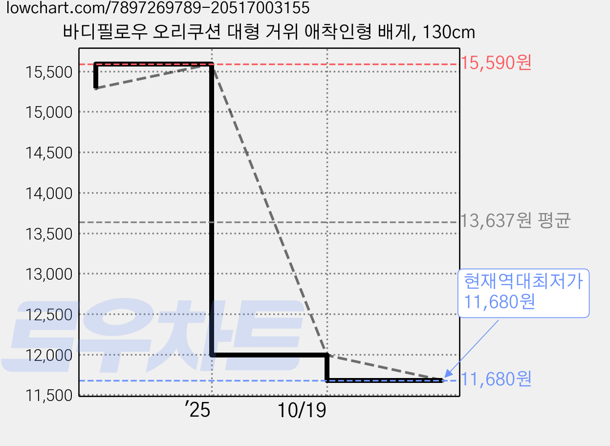 바디필로우 오리쿠션 대형 거위 애착인형 배게, 130cm 가격 변동 차트, 현재가 11,680원, 역대최저가
