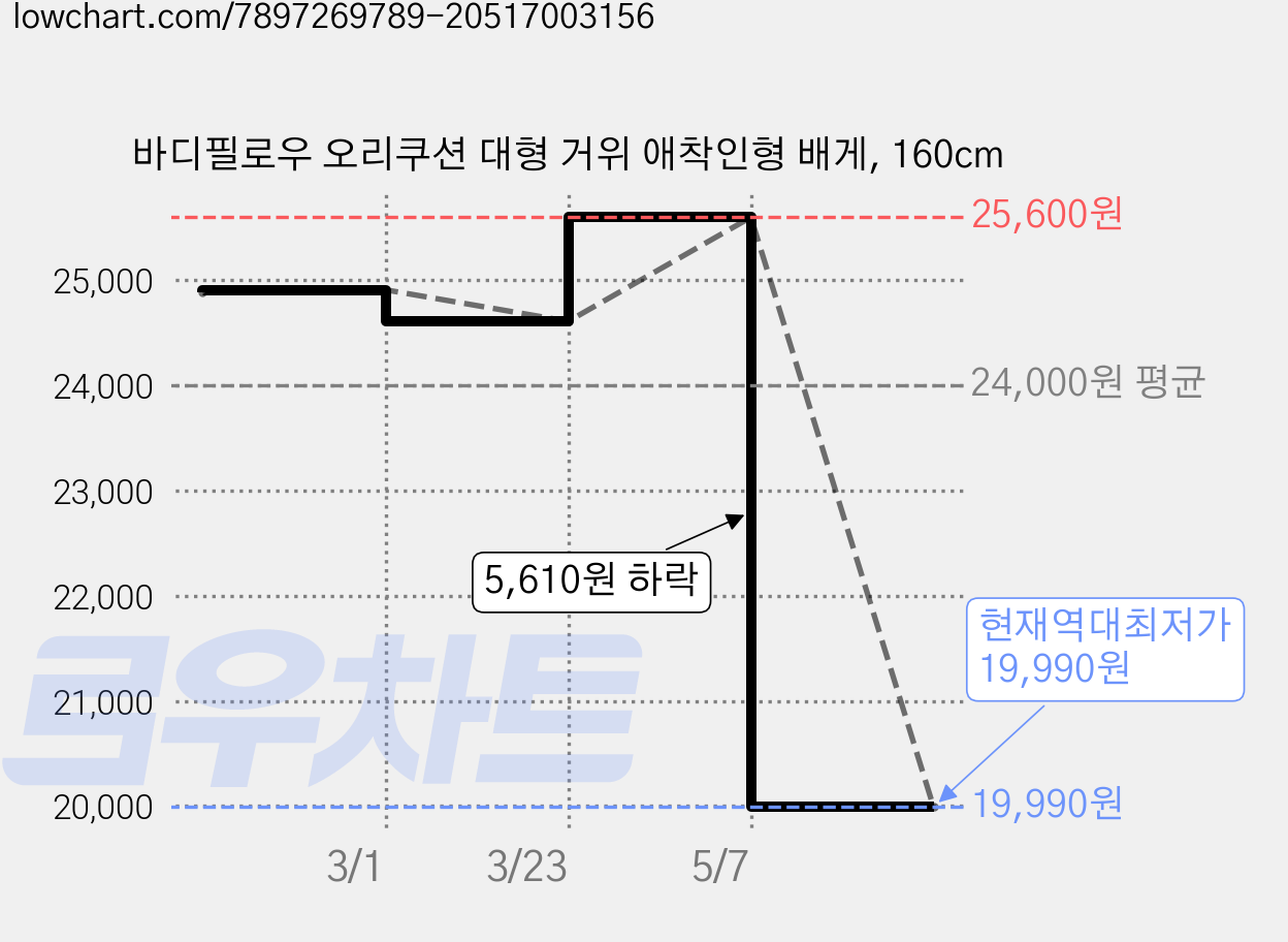 바디필로우 오리쿠션 대형 거위 애착인형 배게, 160cm 가격 변동 차트, 현재가 19,990원, 역대최저가