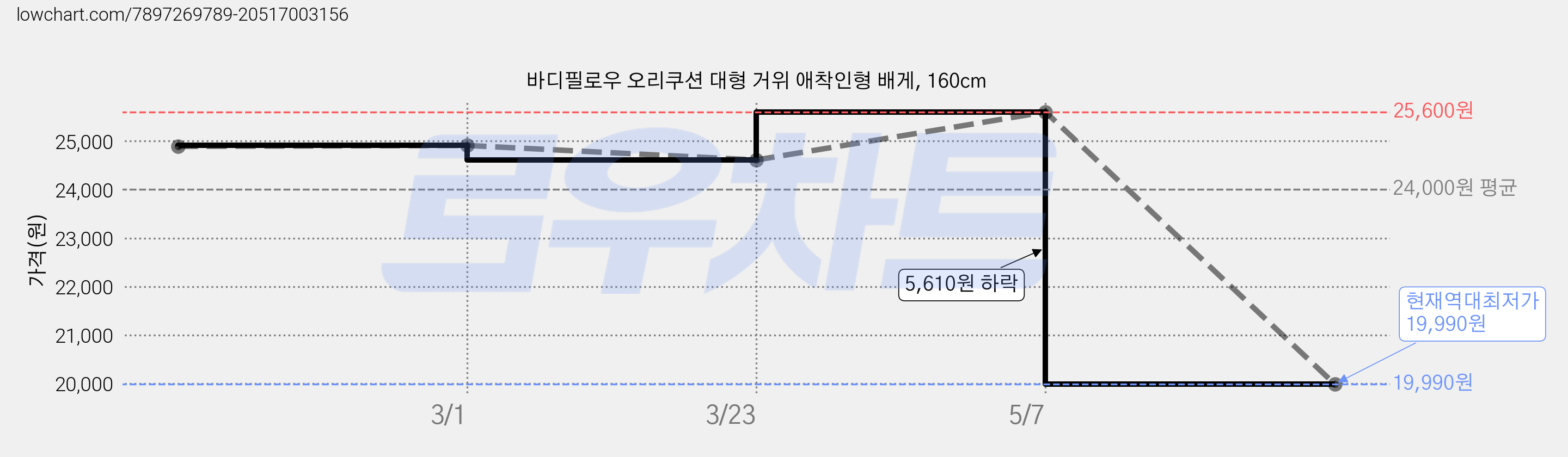 바디필로우 오리쿠션 대형 거위 애착인형 배게, 160cm 가격 변동 차트, 현재가 19,990원, 역대최저가