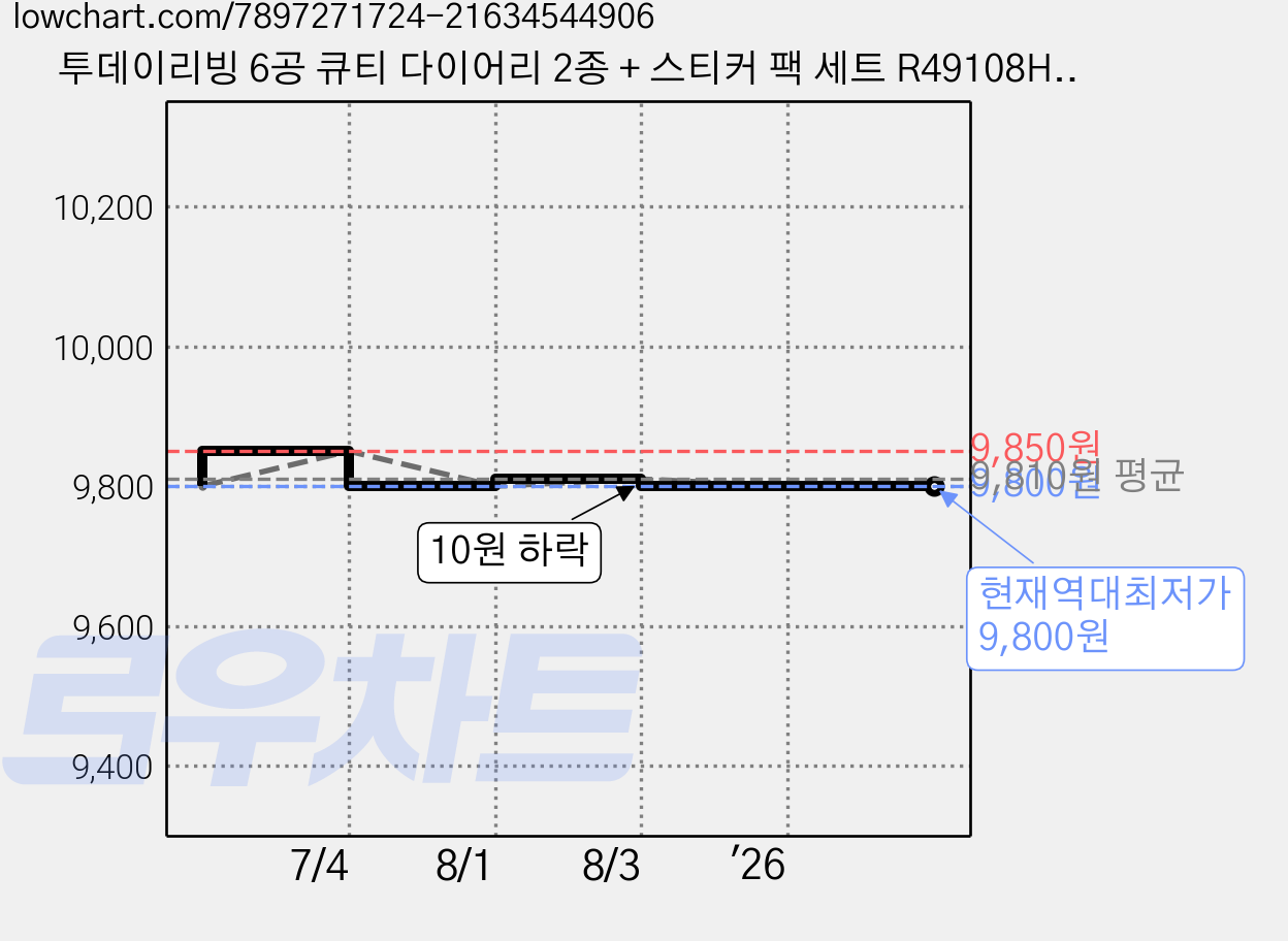 투데이리빙 6공 큐티 다이어리 2종 + 스티커 팩 세트 R49108H, R49108H(핑크+블루, 1세트, 다이어리(핑크, 블루) 가격 변동 차트, 현재가 9,800원, 역대최저가