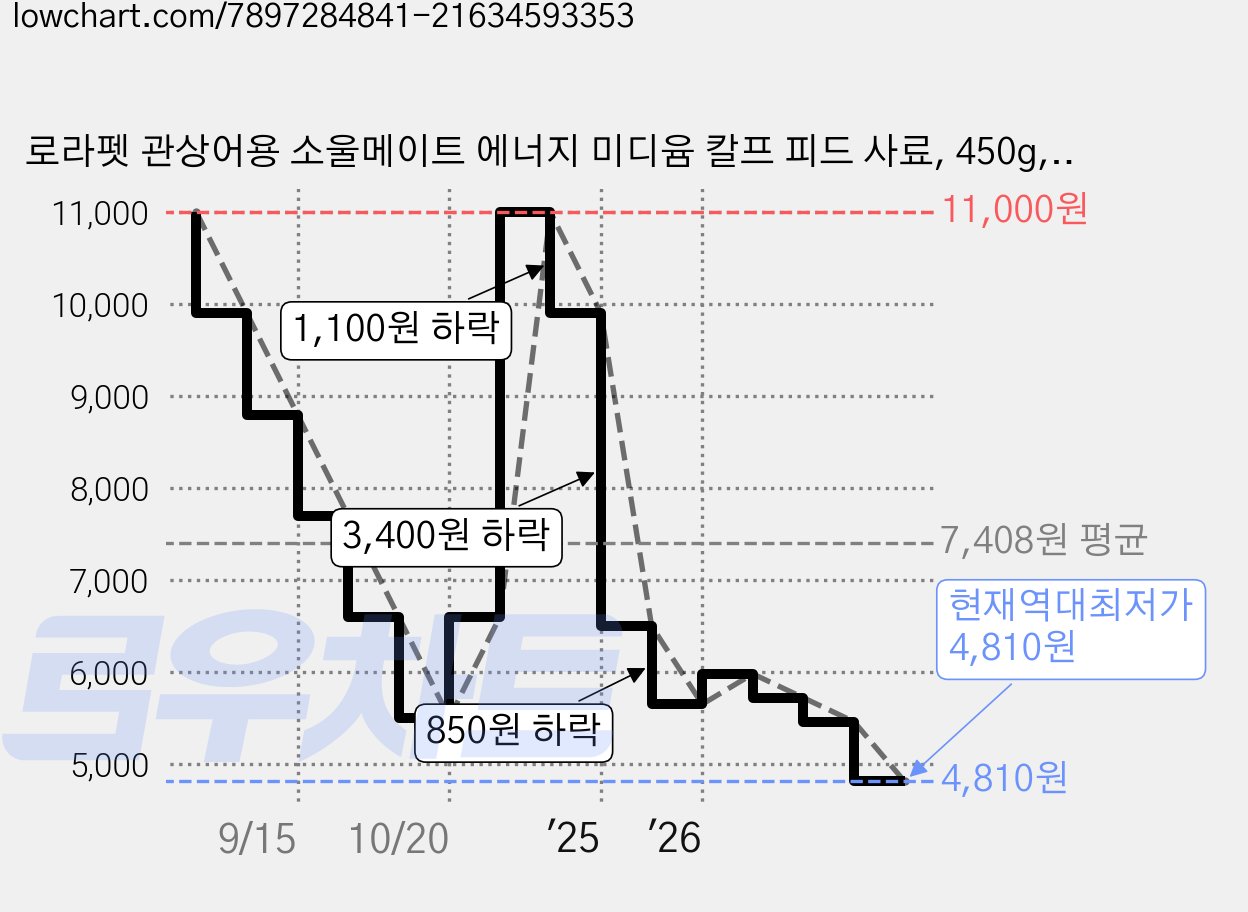 로라펫 관상어용 소울메이트 에너지 미디윰 칼프 피드 사료, 450g, 1개 가격 변동 차트, 현재가 4,810원, 역대최저가