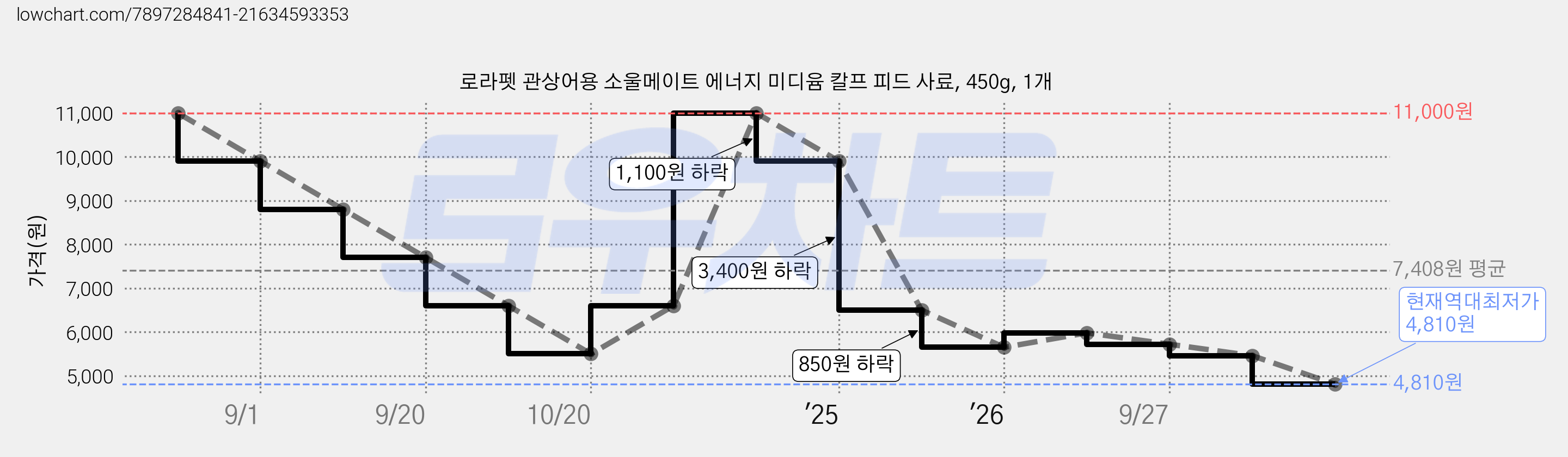 로라펫 관상어용 소울메이트 에너지 미디윰 칼프 피드 사료, 450g, 1개 가격 변동 차트, 현재가 4,810원, 역대최저가