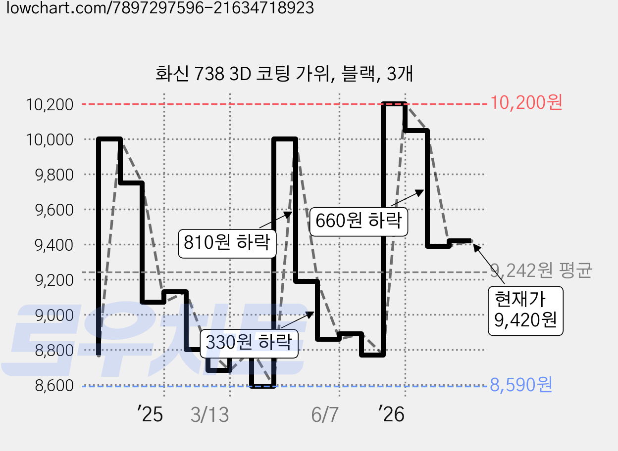 화신 738 3D 코팅 가위, 블랙, 3개 가격 변동 차트, 현재가 9,420원, 관측 최저가 8,530원