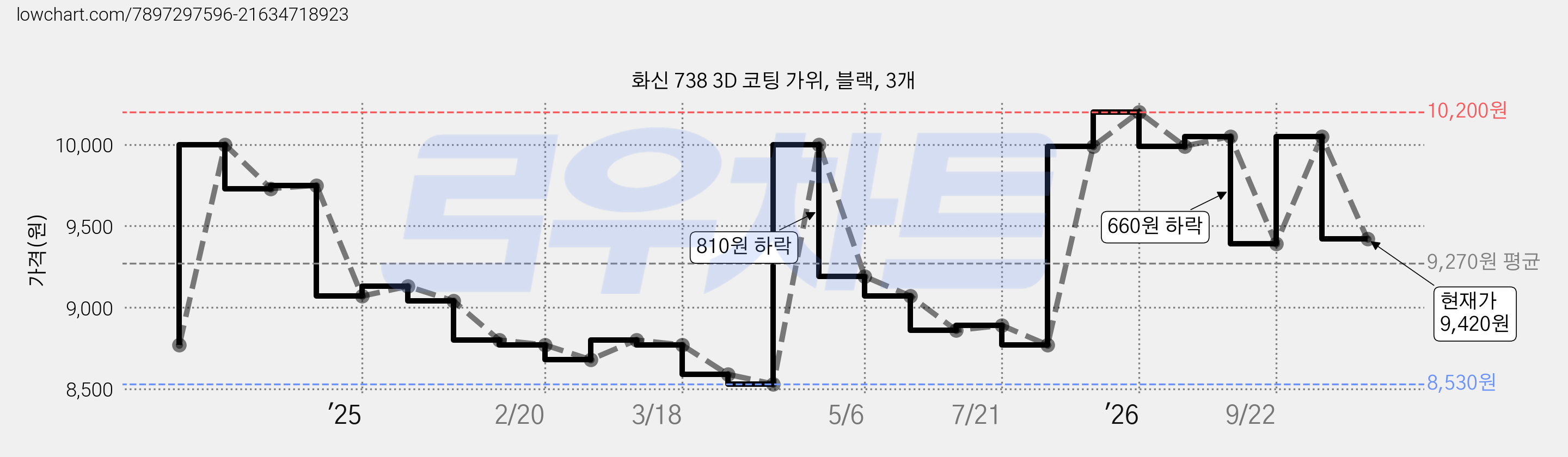 화신 738 3D 코팅 가위, 블랙, 3개 가격 변동 차트, 현재가 9,420원, 관측 최저가 8,530원
