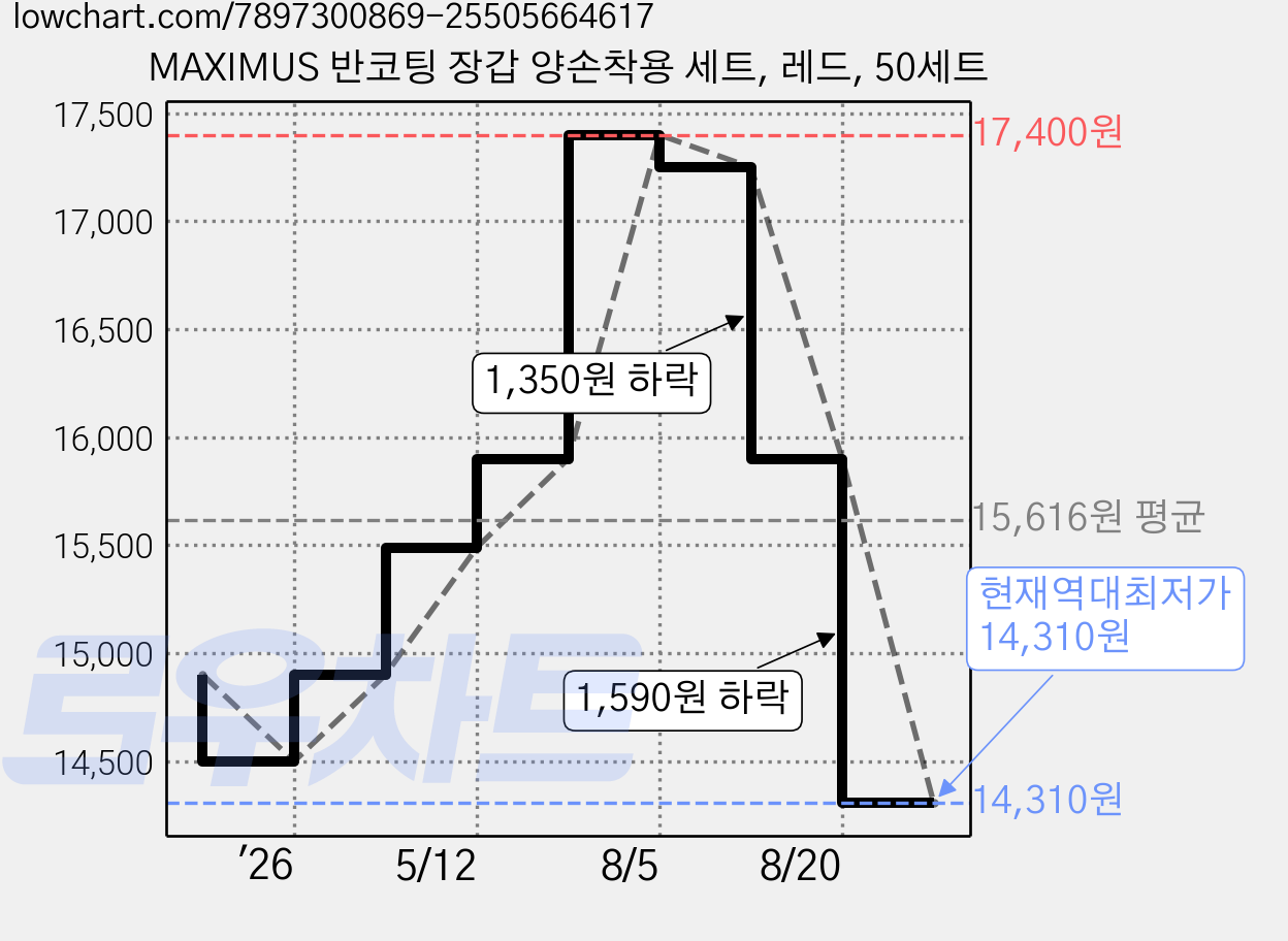 MAXIMUS 반코팅 장갑 양손착용 세트, 레드, 50세트 가격 변동 차트, 현재가 14,310원, 역대최저가