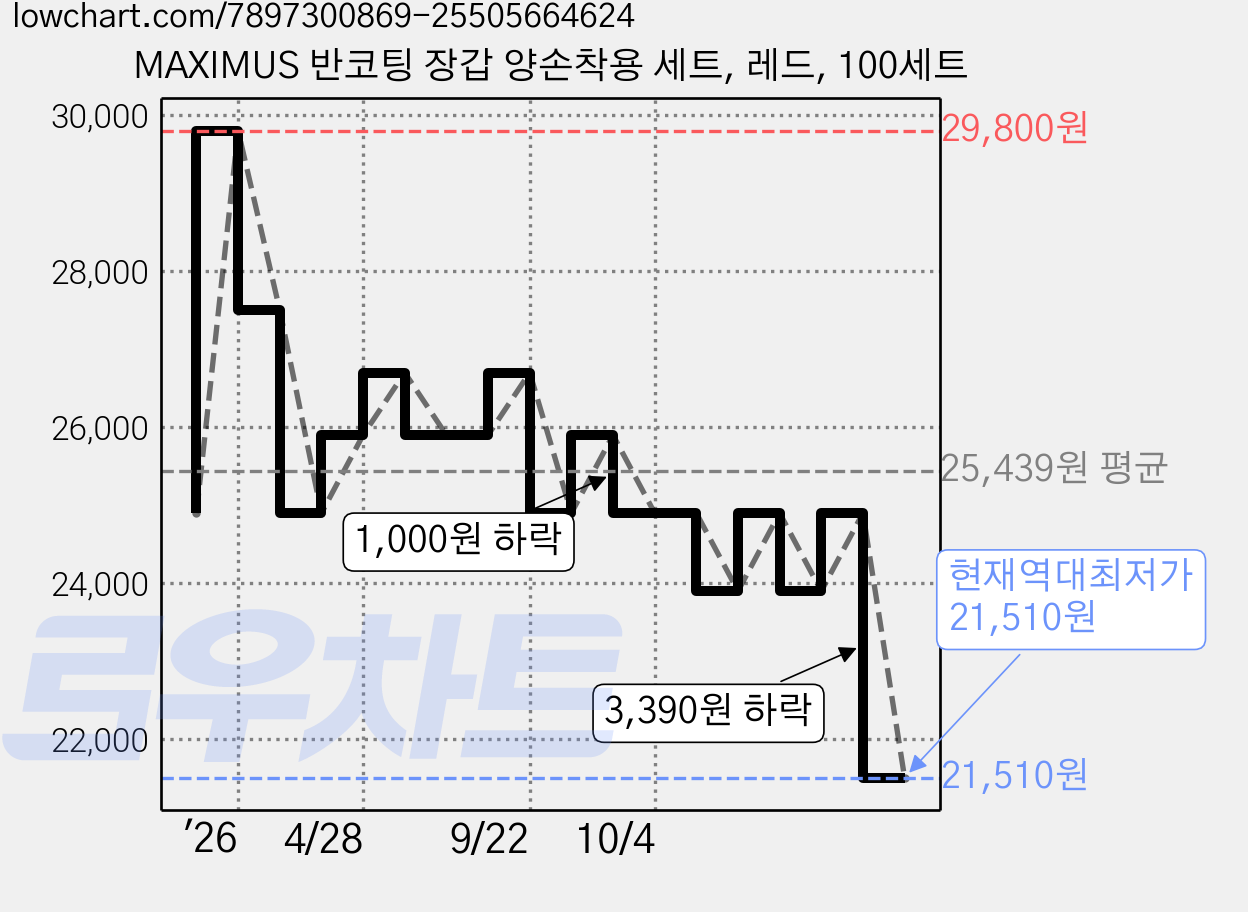 MAXIMUS 반코팅 장갑 양손착용 세트, 레드, 100세트 가격 변동 차트, 현재가 21,510원, 역대최저가