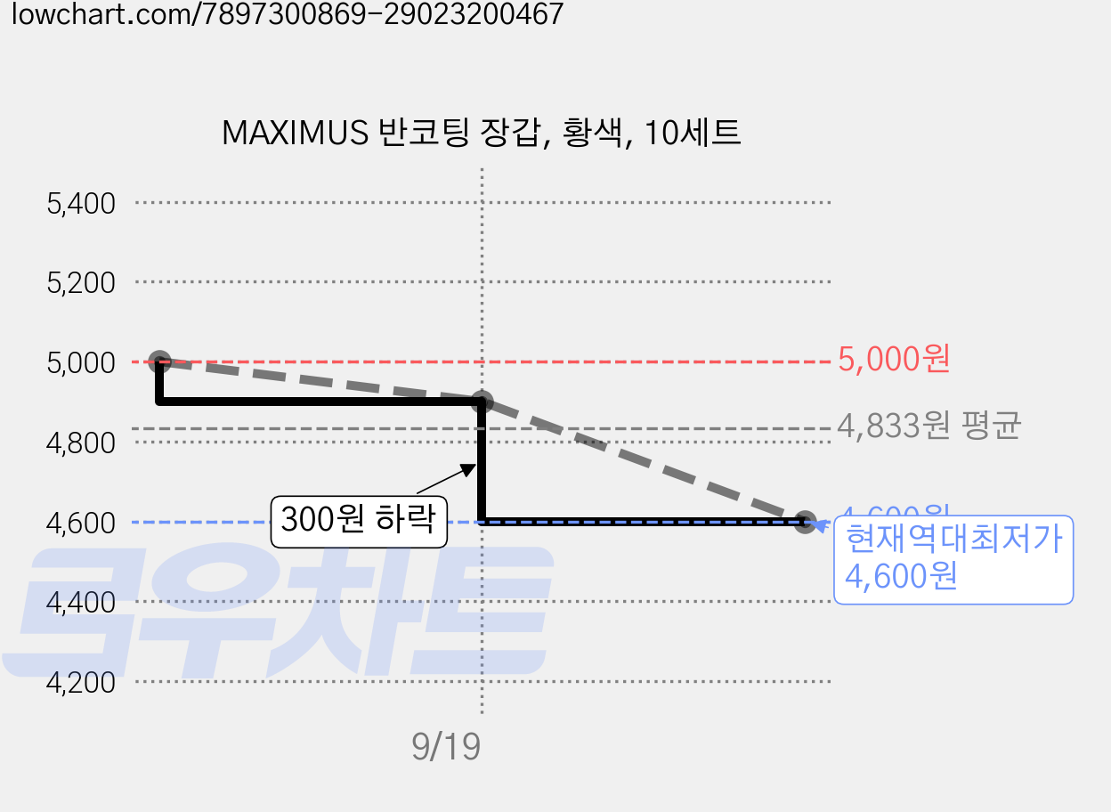 MAXIMUS 반코팅 장갑, 황색, 10세트 가격 변동 차트, 현재가 4,600원, 역대최저가