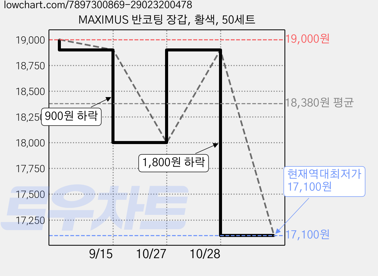 MAXIMUS 반코팅 장갑, 황색, 50세트 가격 변동 차트, 현재가 17,100원, 역대최저가