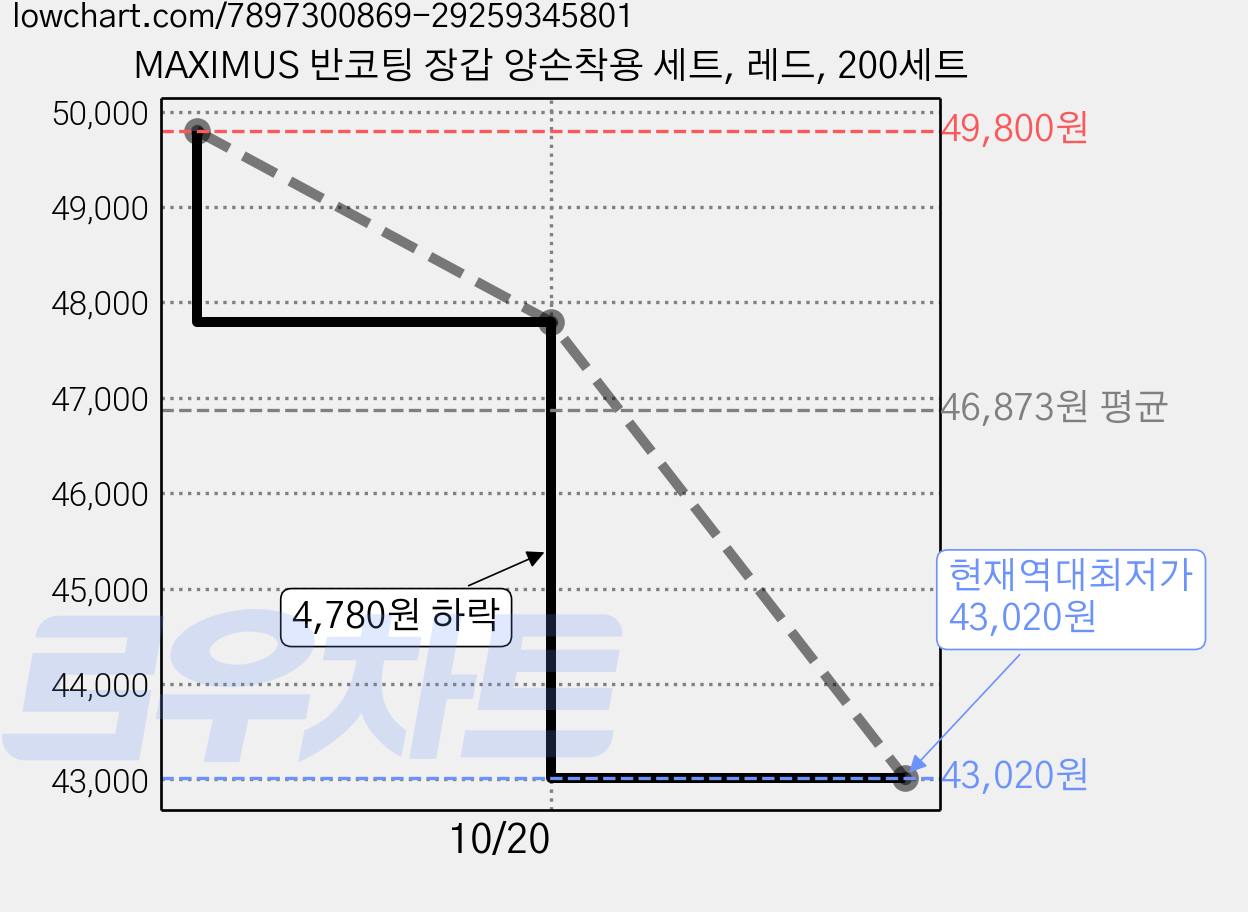 MAXIMUS 반코팅 장갑 양손착용 세트, 레드, 200세트 가격 변동 차트, 현재가 43,020원, 역대최저가