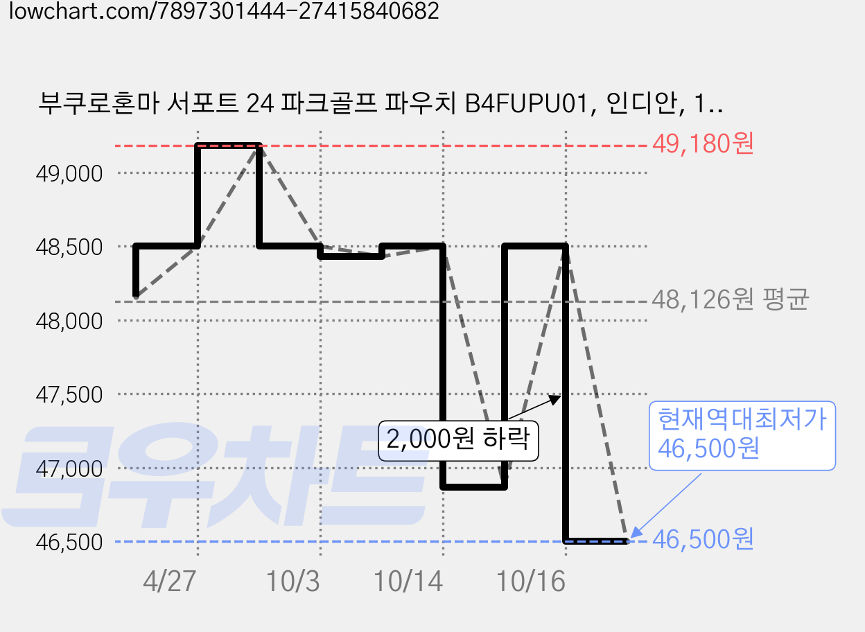 부쿠로혼마 서포트 24 파크골프 파우치 B4FUPU01, 인디안, 1개 가격 변동 차트, 현재가 46,500원, 역대최저가
