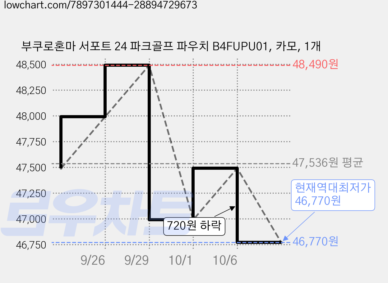 부쿠로혼마 서포트 24 파크골프 파우치 B4FUPU01, 카모, 1개 가격 변동 차트, 현재가 46,770원, 역대최저가