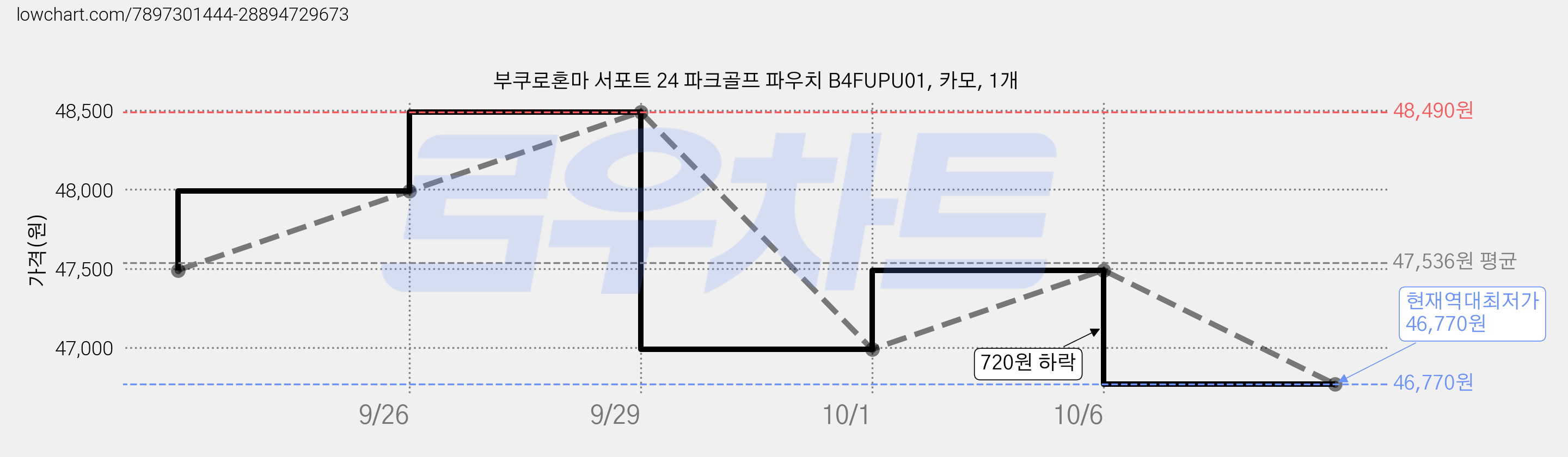 부쿠로혼마 서포트 24 파크골프 파우치 B4FUPU01, 카모, 1개 가격 변동 차트, 현재가 46,770원, 역대최저가