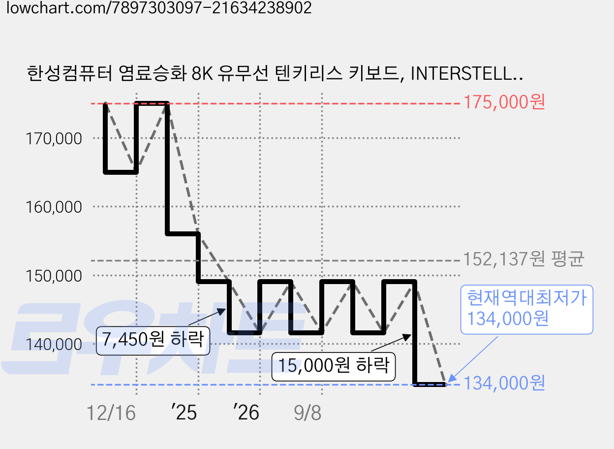 한성컴퓨터 염료승화 8K 유무선 텐키리스 키보드, INTERSTELLAR, GK893B PRO, 무접점 가격 변동 차트, 현재가 134,000원, 역대최저가