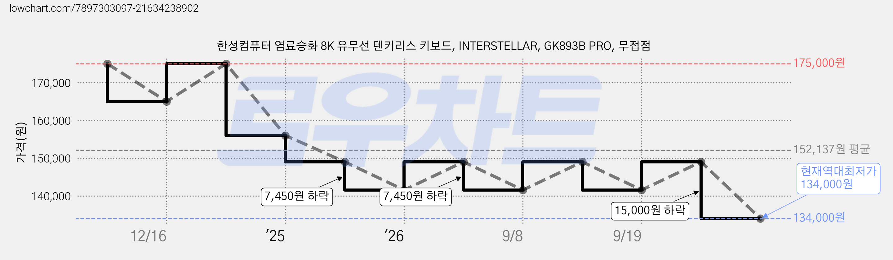 한성컴퓨터 염료승화 8K 유무선 텐키리스 키보드, INTERSTELLAR, GK893B PRO, 무접점 가격 변동 차트, 현재가 134,000원, 역대최저가