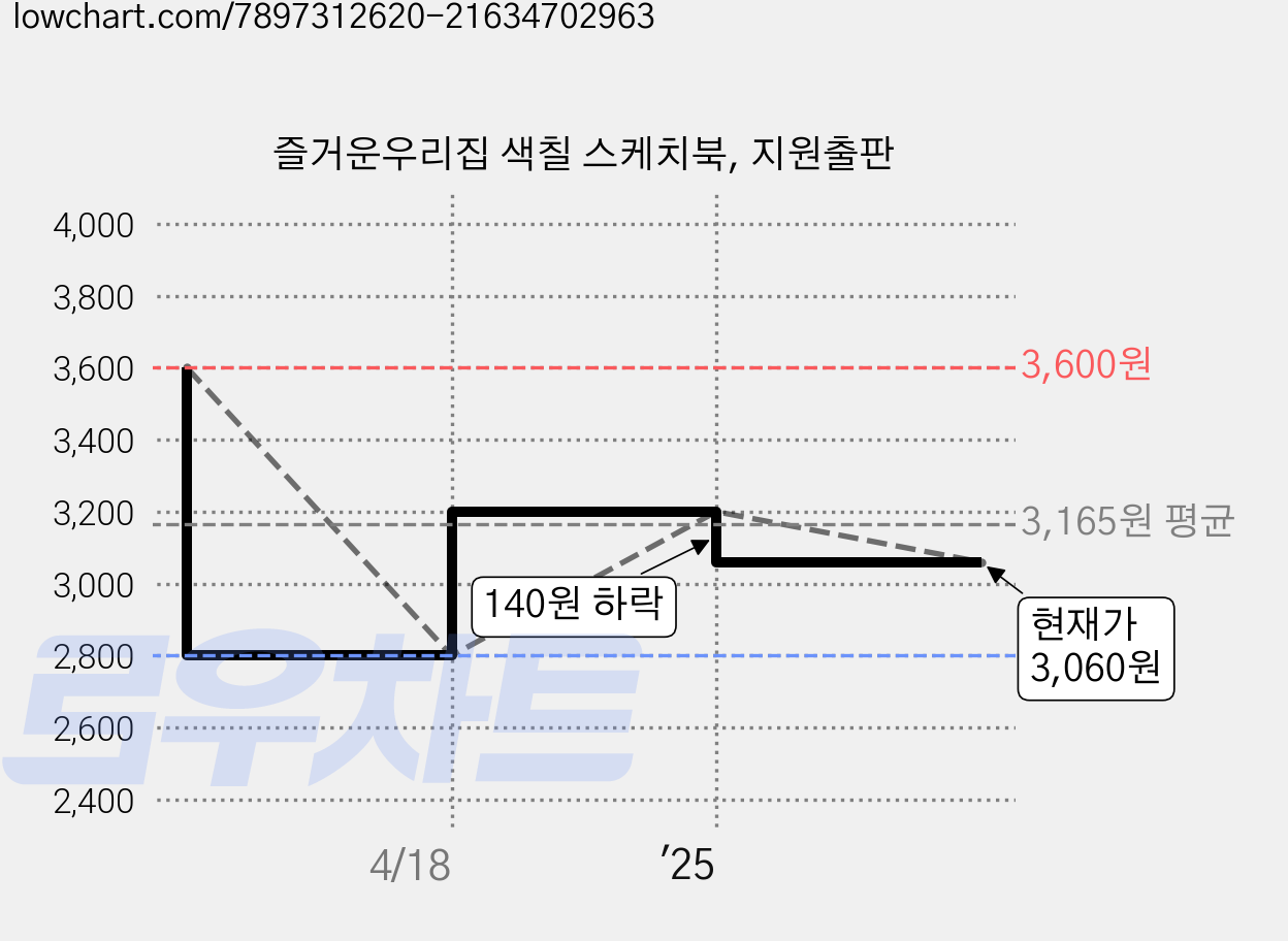 즐거운우리집 색칠 스케치북, 지원출판 가격 변동 차트, 현재가 3,060원, 관측 최저가 2,800원