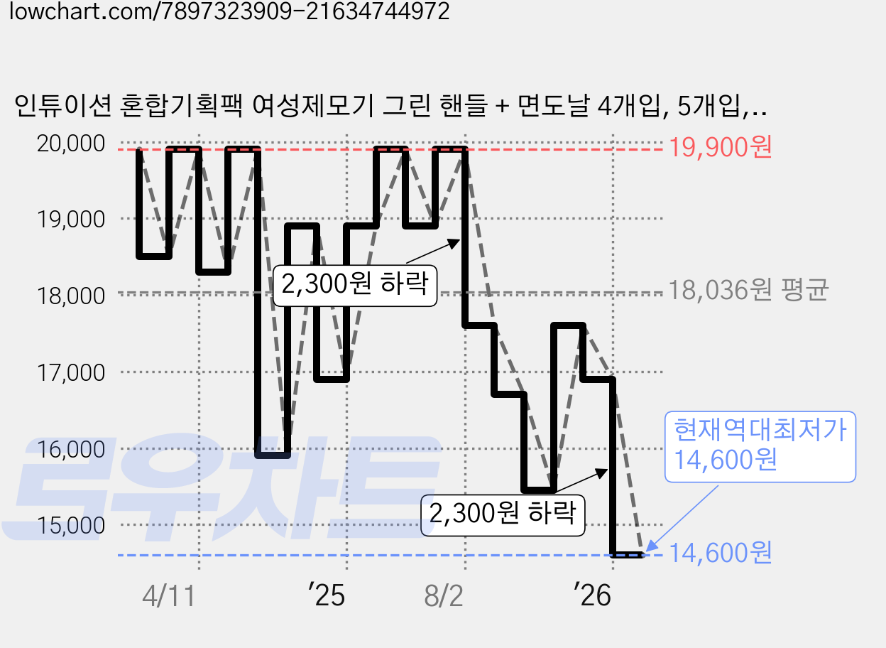 인튜이션 혼합기획팩 여성제모기 그린 핸들 + 면도날 4개입, 5개입, 1개 가격 변동 차트, 현재가 14,600원, 역대최저가