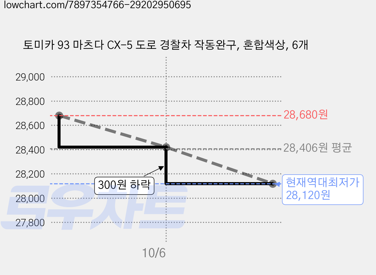 토미카 93 마츠다 CX-5 도로 경찰차 작동완구, 혼합색상, 6개 가격 변동 차트, 현재가 28,120원, 역대최저가