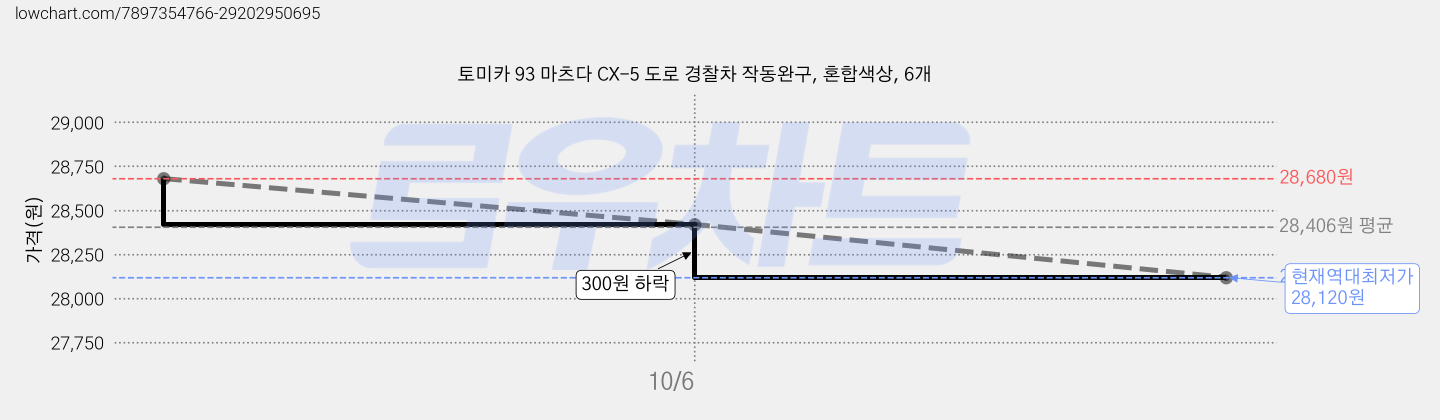 토미카 93 마츠다 CX-5 도로 경찰차 작동완구, 혼합색상, 6개 가격 변동 차트, 현재가 28,120원, 역대최저가
