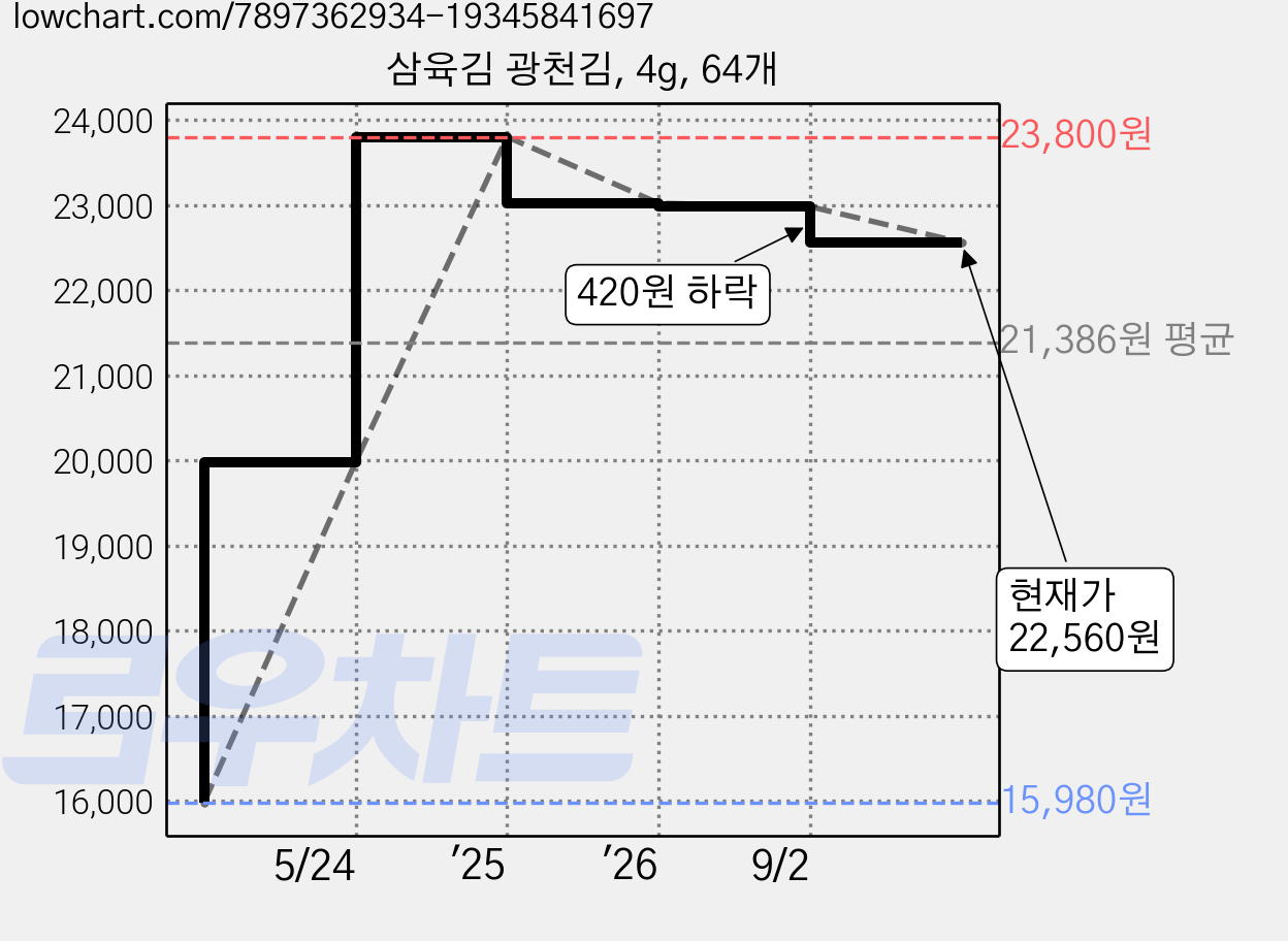 삼육김 광천김, 4g, 64개 가격 변동 차트, 현재가 22,560원, 관측 최저가 15,980원