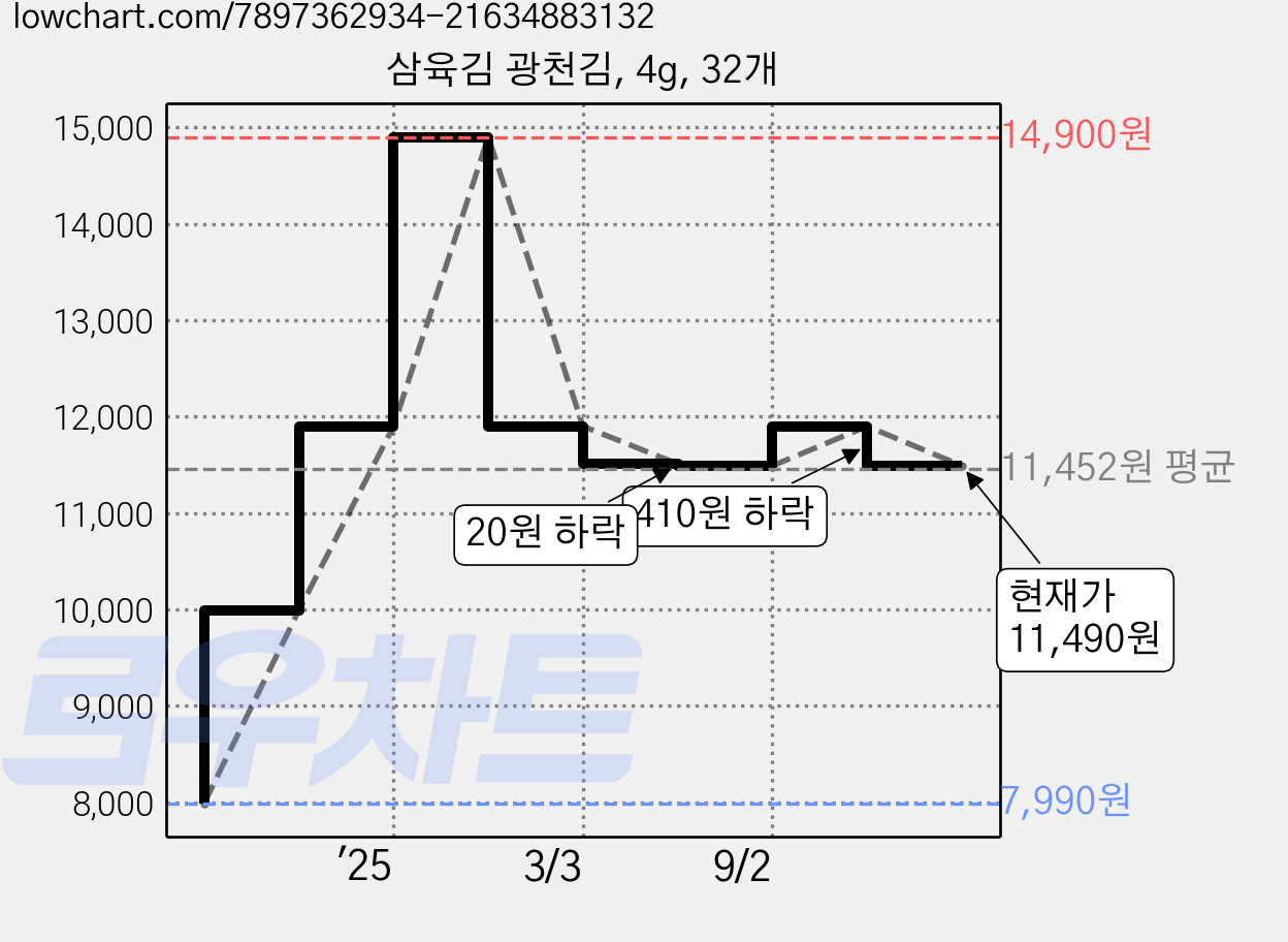 삼육김 광천김, 4g, 32개 가격 변동 차트, 현재가 11,490원, 관측 최저가 7,990원