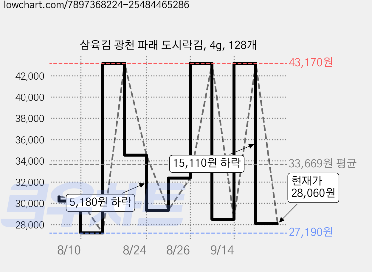 삼육김 광천 파래 도시락김, 4g, 128개 가격 변동 차트, 현재가 28,060원, 관측 최저가 27,190원