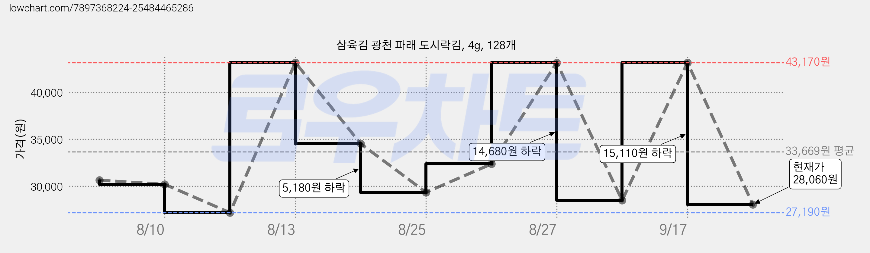 삼육김 광천 파래 도시락김, 4g, 128개 가격 변동 차트, 현재가 28,060원, 관측 최저가 27,190원