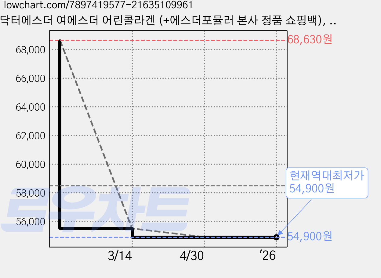 닥터에스더 여에스더 어린콜라겐 (+에스더포뮬러 본사 정품 쇼핑백), 30정, 3개 가격 변동 차트, 현재가 54,900원, 역대최저가