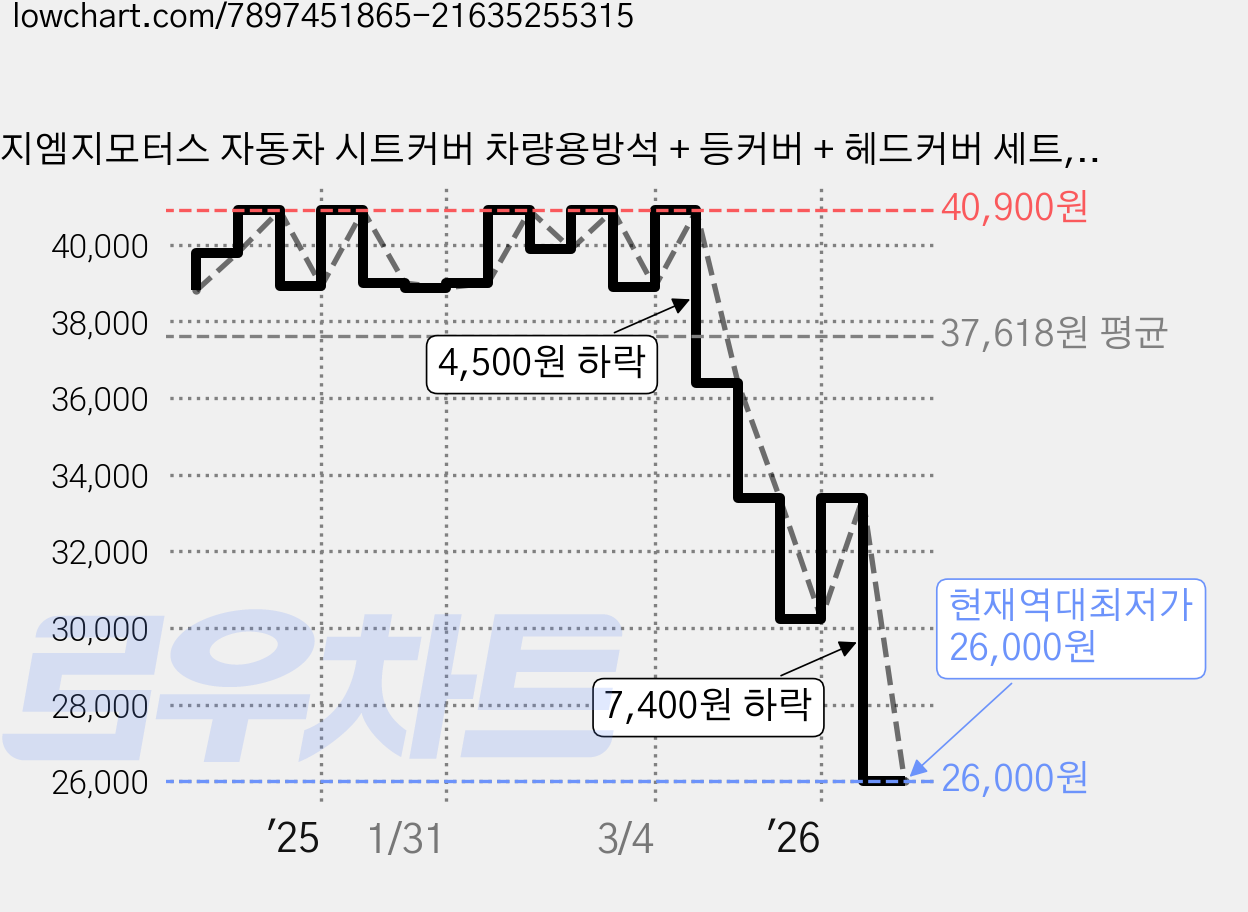 지엠지모터스 자동차 시트커버 차량용방석 + 등커버 + 헤드커버 세트, 코튼베이지, 1세트 가격 변동 차트, 현재가 26,000원, 역대최저가