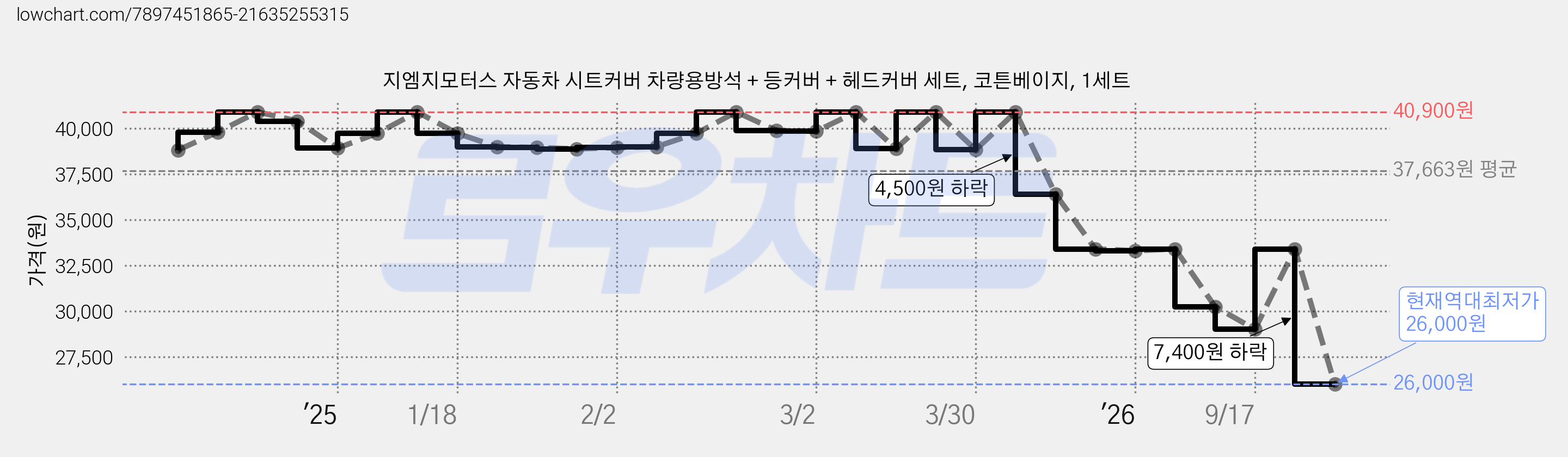 지엠지모터스 자동차 시트커버 차량용방석 + 등커버 + 헤드커버 세트, 코튼베이지, 1세트 가격 변동 차트, 현재가 26,000원, 역대최저가
