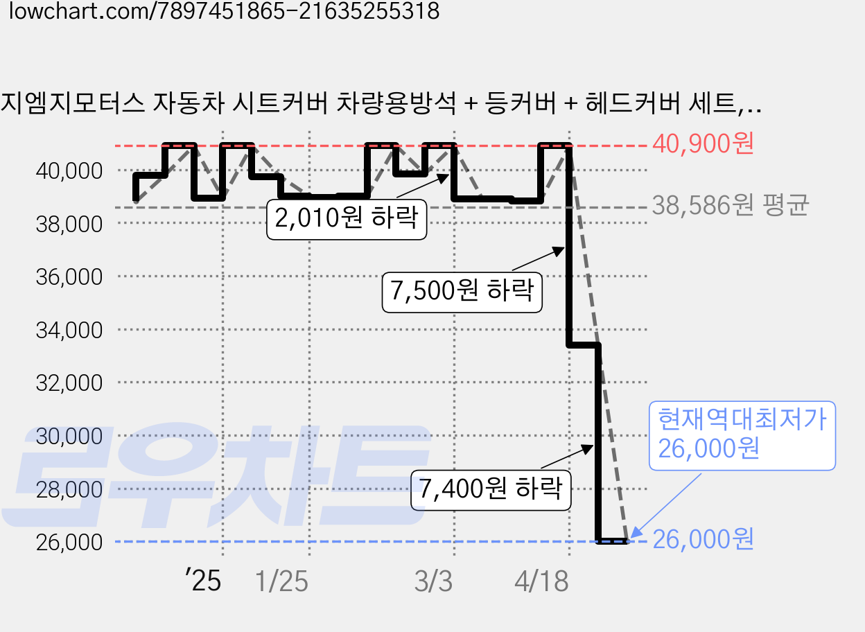 지엠지모터스 자동차 시트커버 차량용방석 + 등커버 + 헤드커버 세트, 블랙, 1세트 가격 변동 차트, 현재가 26,000원, 역대최저가