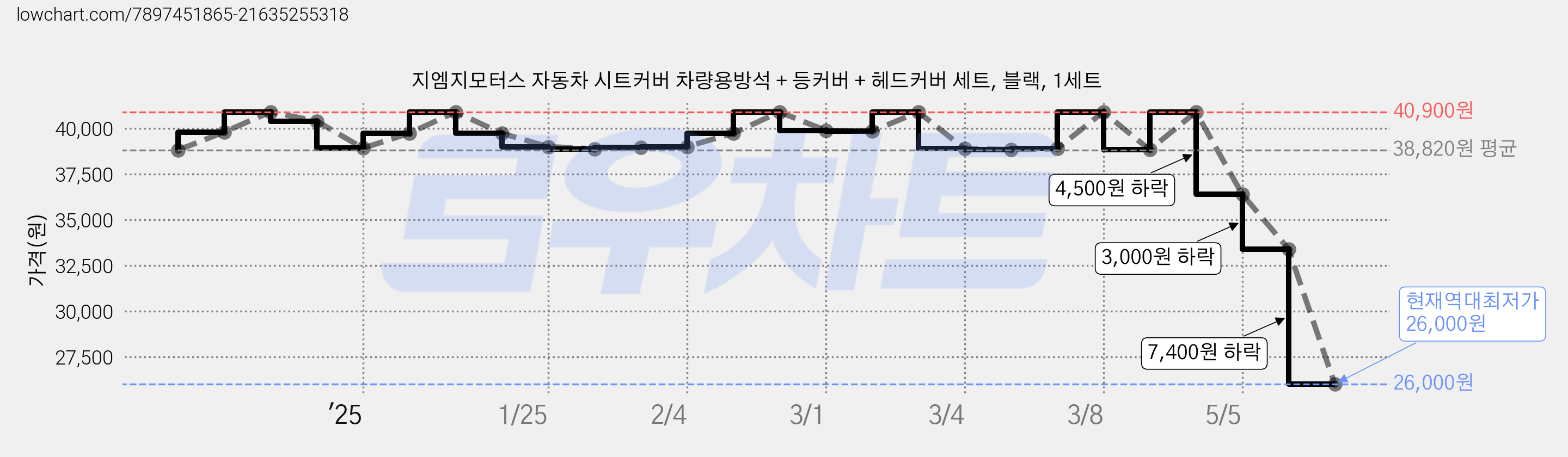 지엠지모터스 자동차 시트커버 차량용방석 + 등커버 + 헤드커버 세트, 블랙, 1세트 가격 변동 차트, 현재가 26,000원, 역대최저가