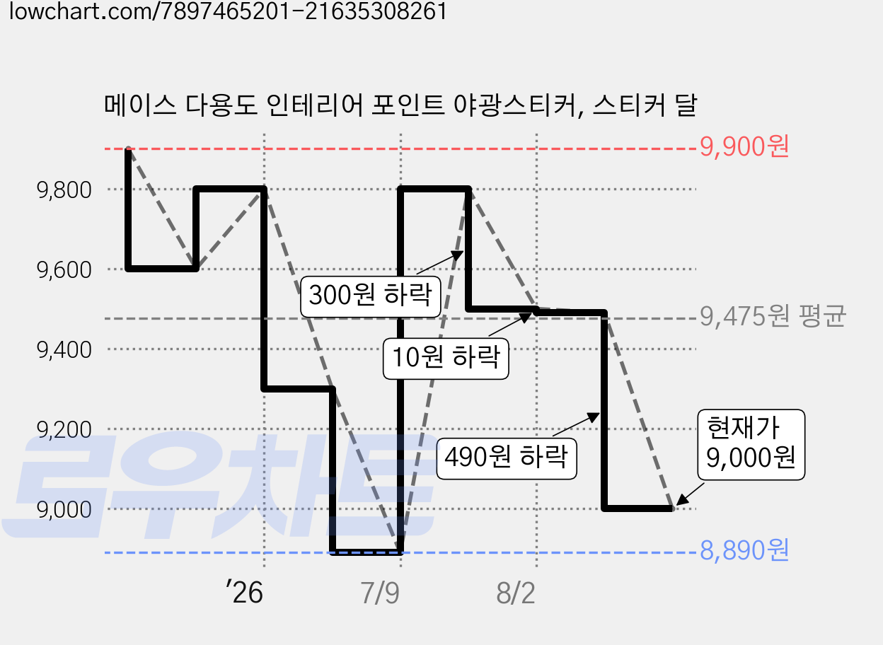 메이스 다용도 인테리어 포인트 야광스티커, 스티커 달 가격 변동 차트, 현재가 9,000원, 관측 최저가 8,890원