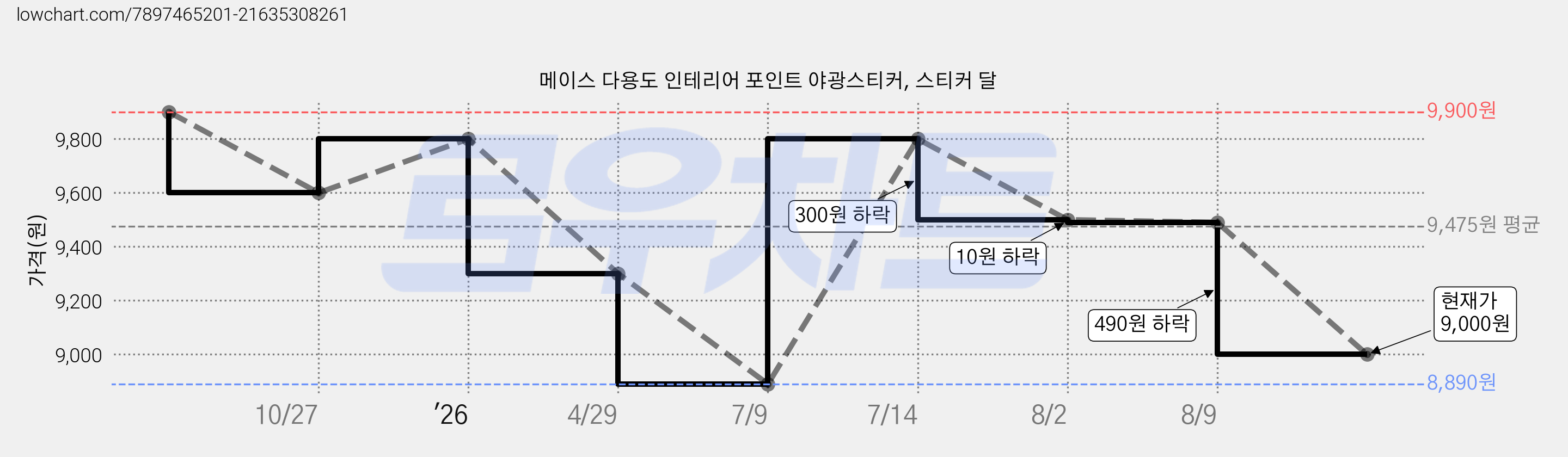메이스 다용도 인테리어 포인트 야광스티커, 스티커 달 가격 변동 차트, 현재가 9,000원, 관측 최저가 8,890원