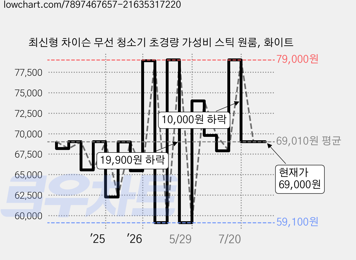 최신형 차이슨 무선 청소기 초경량 가성비 스틱 원룸, 화이트 가격 변동 차트, 현재가 69,000원, 관측 최저가 59,100원