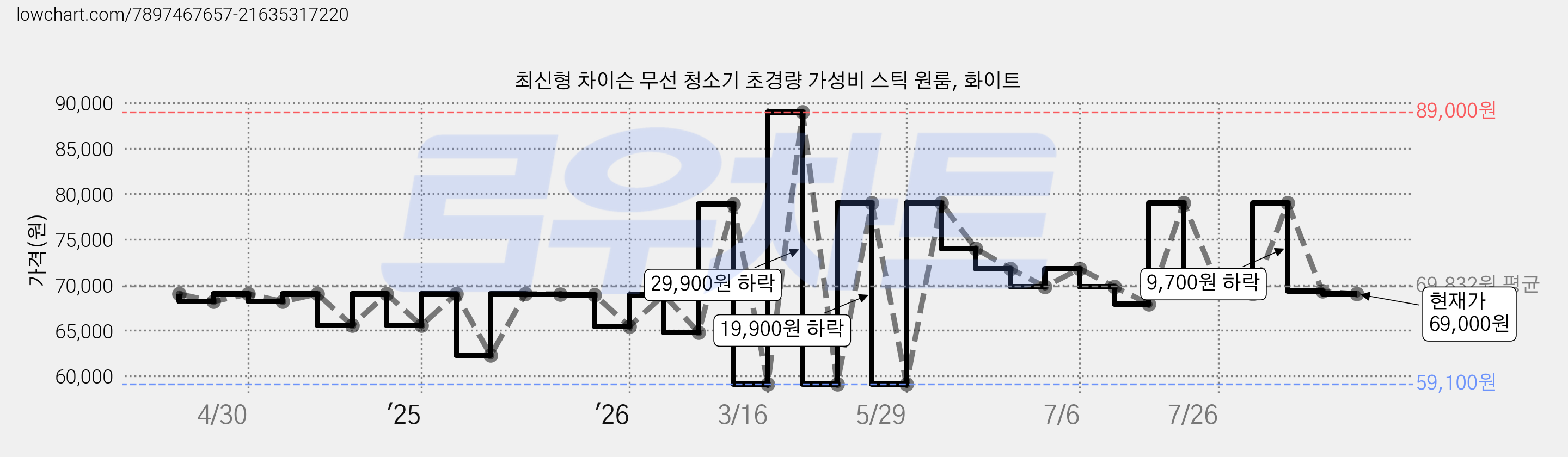 최신형 차이슨 무선 청소기 초경량 가성비 스틱 원룸, 화이트 가격 변동 차트, 현재가 69,000원, 관측 최저가 59,100원
