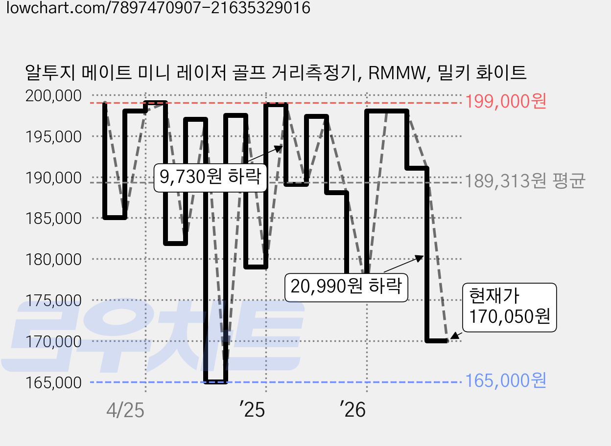 알투지 메이트 미니 레이저 골프 거리측정기, RMMW, 밀키 화이트 가격 변동 차트, 현재가 170,050원, 관측 최저가 165,000원