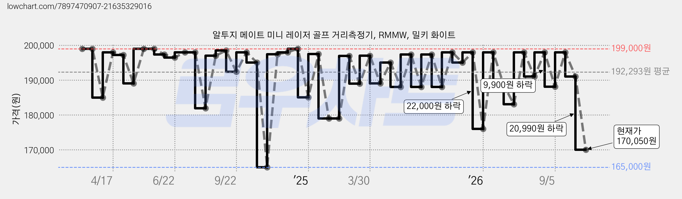 알투지 메이트 미니 레이저 골프 거리측정기, RMMW, 밀키 화이트 가격 변동 차트, 현재가 170,050원, 관측 최저가 165,000원