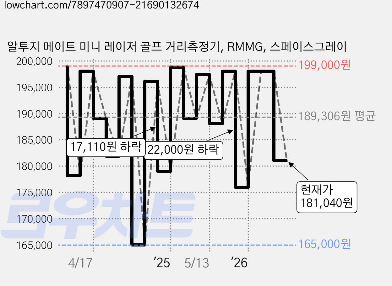 알투지 메이트 미니 레이저 골프 거리측정기, RMMG, 스페이스그레이 가격 변동 차트, 현재가 181,040원, 관측 최저가 165,000원