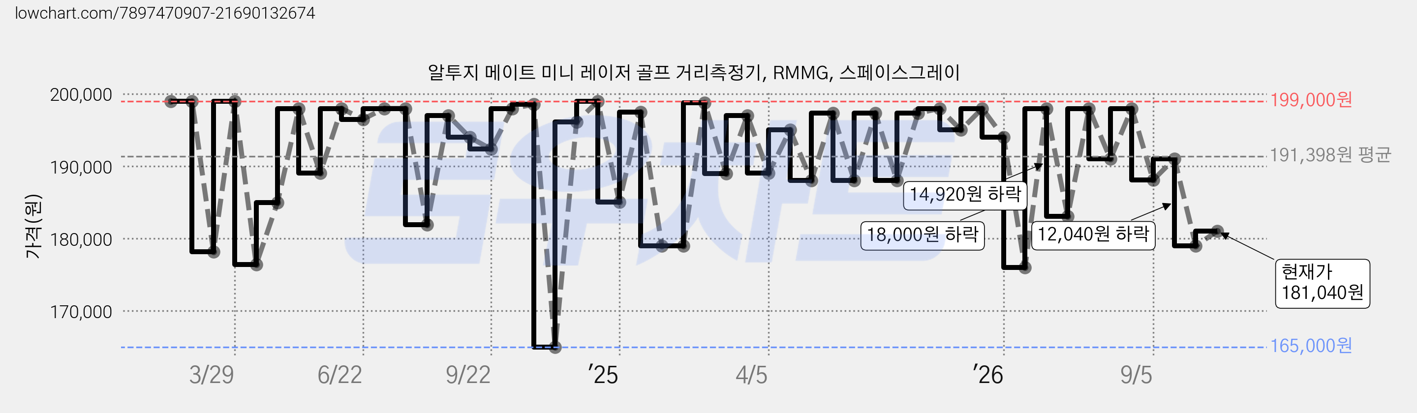 알투지 메이트 미니 레이저 골프 거리측정기, RMMG, 스페이스그레이 가격 변동 차트, 현재가 181,040원, 관측 최저가 165,000원