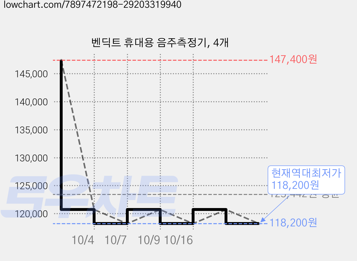 벤딕트 휴대용 음주측정기, 4개 가격 변동 차트, 현재가 118,200원, 역대최저가