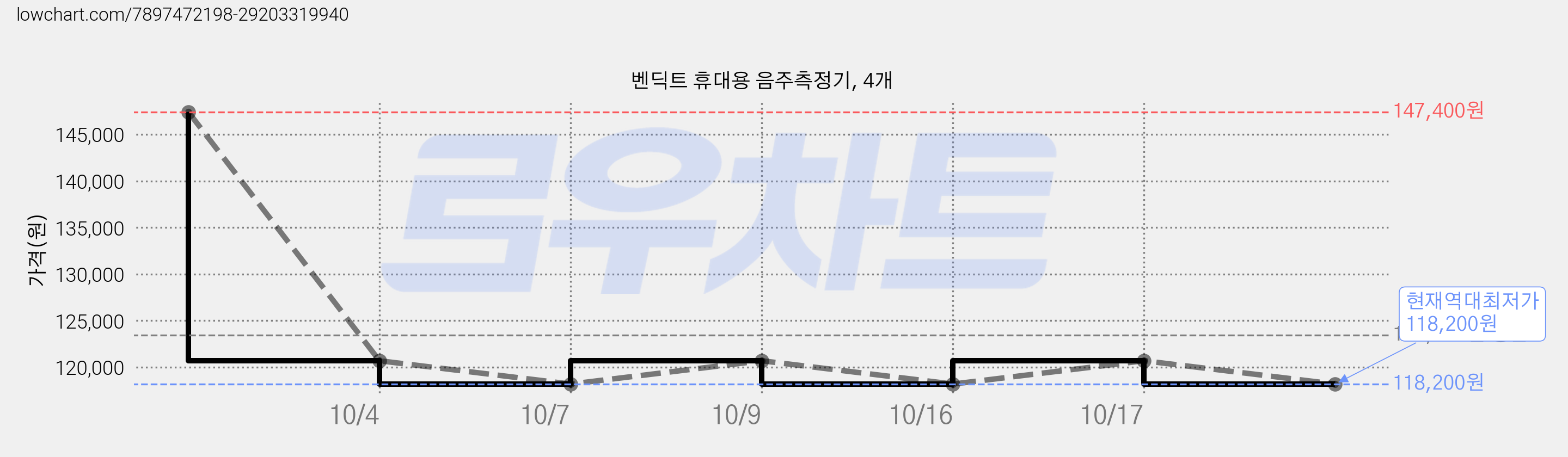 벤딕트 휴대용 음주측정기, 4개 가격 변동 차트, 현재가 118,200원, 역대최저가