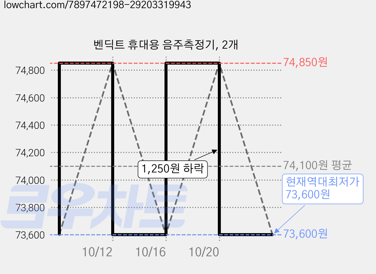 벤딕트 휴대용 음주측정기, 2개 가격 변동 차트, 현재가 73,600원, 역대최저가